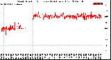 Milwaukee Weather Wind Direction<br>Normalized<br>(24 Hours) (Old)