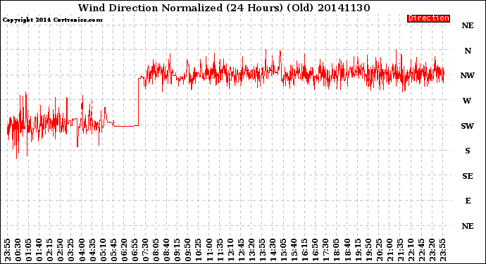 Milwaukee Weather Wind Direction<br>Normalized<br>(24 Hours) (Old)