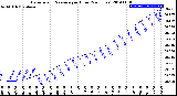 Milwaukee Weather Barometric Pressure<br>per Hour<br>(24 Hours)