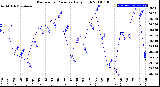 Milwaukee Weather Barometric Pressure<br>Daily High