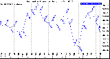 Milwaukee Weather Barometric Pressure<br>Daily Low