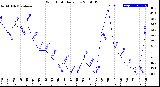 Milwaukee Weather Wind Chill<br>Daily Low