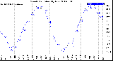 Milwaukee Weather Wind Chill<br>Monthly Low