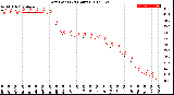 Milwaukee Weather Dew Point<br>(24 Hours)