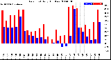 Milwaukee Weather Dew Point<br>Daily High/Low