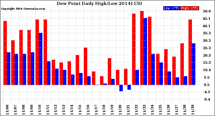 Milwaukee Weather Dew Point<br>Daily High/Low