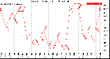 Milwaukee Weather Dew Point<br>Daily High