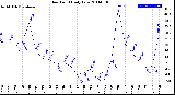 Milwaukee Weather Dew Point<br>Daily Low