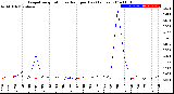 Milwaukee Weather Evapotranspiration<br>vs Rain per Day<br>(Inches)