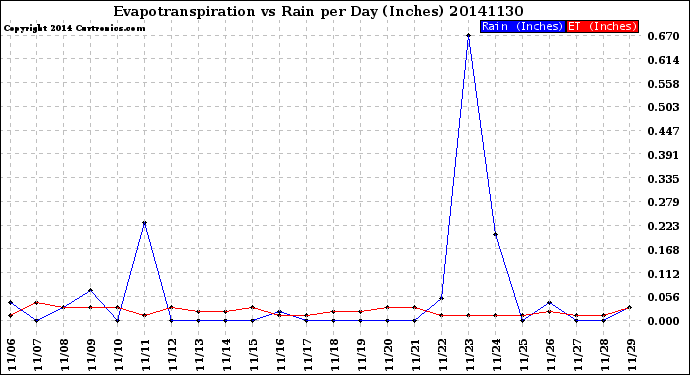 Milwaukee Weather Evapotranspiration<br>vs Rain per Day<br>(Inches)