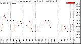 Milwaukee Weather Evapotranspiration<br>per Day (Inches)