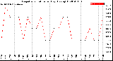 Milwaukee Weather Evapotranspiration<br>per Day (Ozs sq/ft)