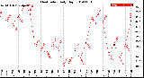 Milwaukee Weather Heat Index<br>Daily High