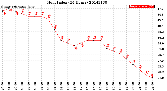 Milwaukee Weather Heat Index<br>(24 Hours)