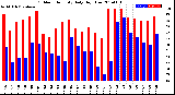 Milwaukee Weather Outdoor Humidity<br>Daily High/Low