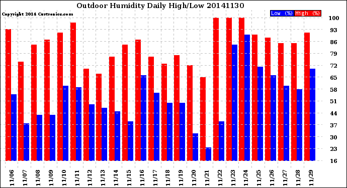 Milwaukee Weather Outdoor Humidity<br>Daily High/Low