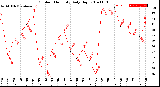 Milwaukee Weather Outdoor Humidity<br>Daily High