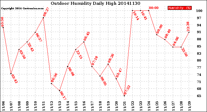 Milwaukee Weather Outdoor Humidity<br>Daily High