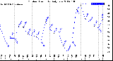 Milwaukee Weather Outdoor Humidity<br>Daily Low