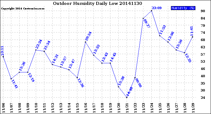 Milwaukee Weather Outdoor Humidity<br>Daily Low