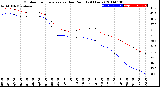 Milwaukee Weather Outdoor Temperature<br>vs Dew Point<br>(24 Hours)