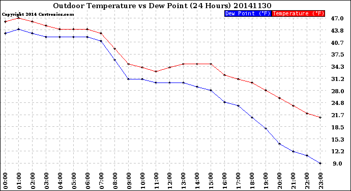 Milwaukee Weather Outdoor Temperature<br>vs Dew Point<br>(24 Hours)