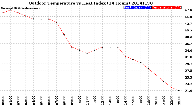 Milwaukee Weather Outdoor Temperature<br>vs Heat Index<br>(24 Hours)