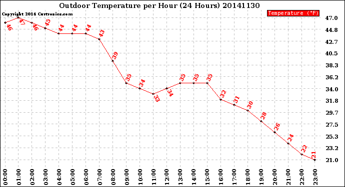 Milwaukee Weather Outdoor Temperature<br>per Hour<br>(24 Hours)