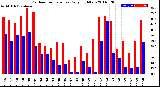 Milwaukee Weather Outdoor Temperature<br>Daily High/Low