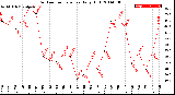 Milwaukee Weather Outdoor Temperature<br>Daily High