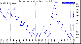 Milwaukee Weather Outdoor Temperature<br>Daily Low