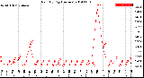 Milwaukee Weather Rain<br>By Day<br>(Inches)