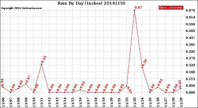 Milwaukee Weather Rain<br>By Day<br>(Inches)