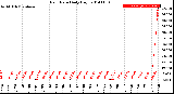 Milwaukee Weather Rain Rate<br>Daily High