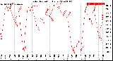 Milwaukee Weather Solar Radiation<br>Daily