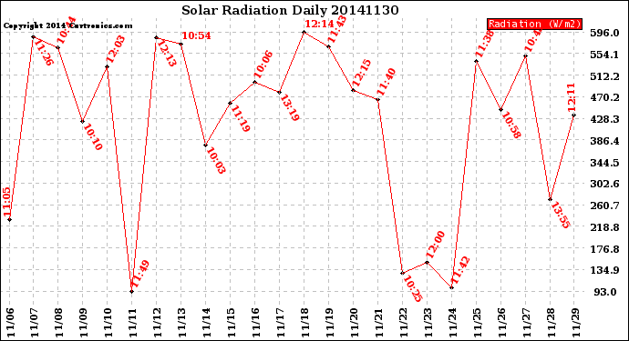 Milwaukee Weather Solar Radiation<br>Daily