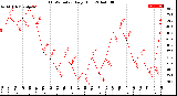 Milwaukee Weather THSW Index<br>Daily High