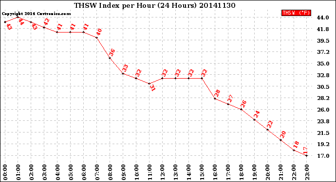 Milwaukee Weather THSW Index<br>per Hour<br>(24 Hours)