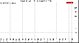 Milwaukee Weather Wind Direction<br>Daily High