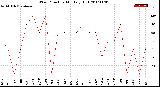 Milwaukee Weather Wind Direction<br>Monthly High