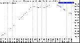 Milwaukee Weather Barometric Pressure<br>per Minute<br>(24 Hours)