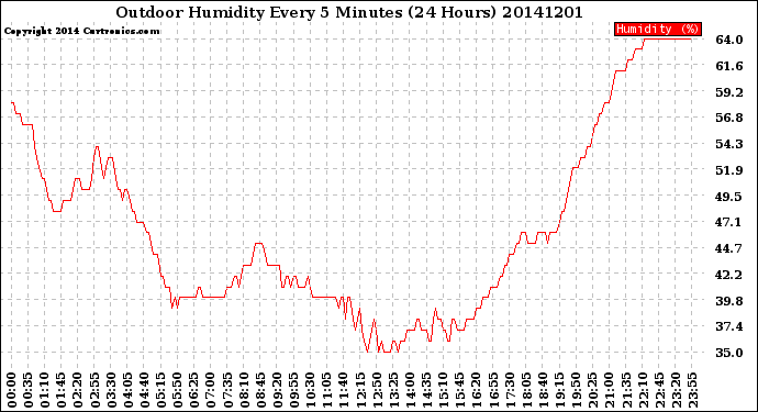 Milwaukee Weather Outdoor Humidity<br>Every 5 Minutes<br>(24 Hours)