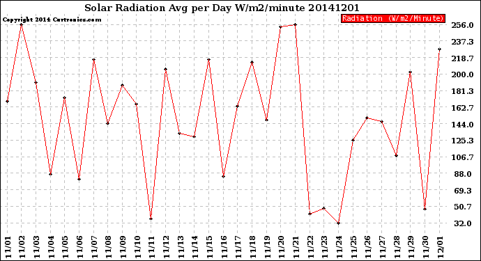 Milwaukee Weather Solar Radiation<br>Avg per Day W/m2/minute