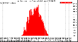 Milwaukee Weather Solar Radiation<br>per Minute<br>(24 Hours)