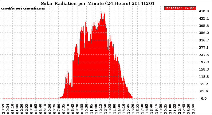 Milwaukee Weather Solar Radiation<br>per Minute<br>(24 Hours)