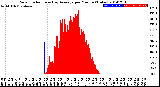 Milwaukee Weather Solar Radiation<br>& Day Average<br>per Minute<br>(Today)