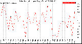 Milwaukee Weather Solar Radiation<br>per Day KW/m2