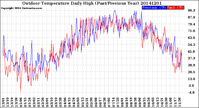 Milwaukee Weather Outdoor Temperature<br>Daily High<br>(Past/Previous Year)