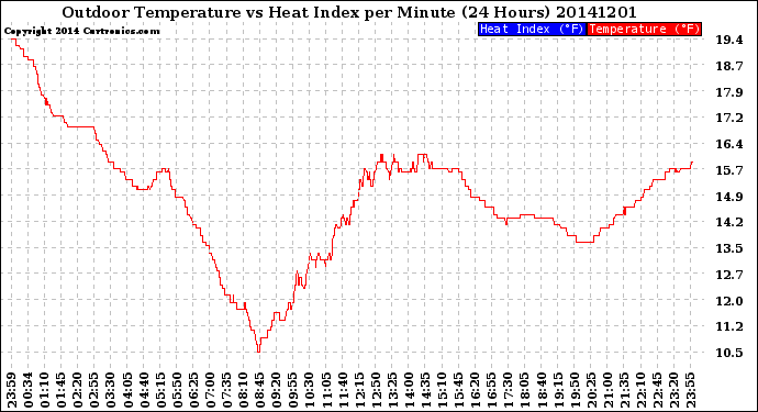 Milwaukee Weather Outdoor Temperature<br>vs Heat Index<br>per Minute<br>(24 Hours)