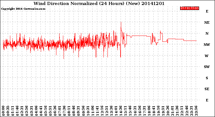 Milwaukee Weather Wind Direction<br>Normalized<br>(24 Hours) (New)